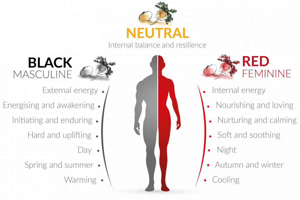 What are the different colours of maca? | The Maca Experts