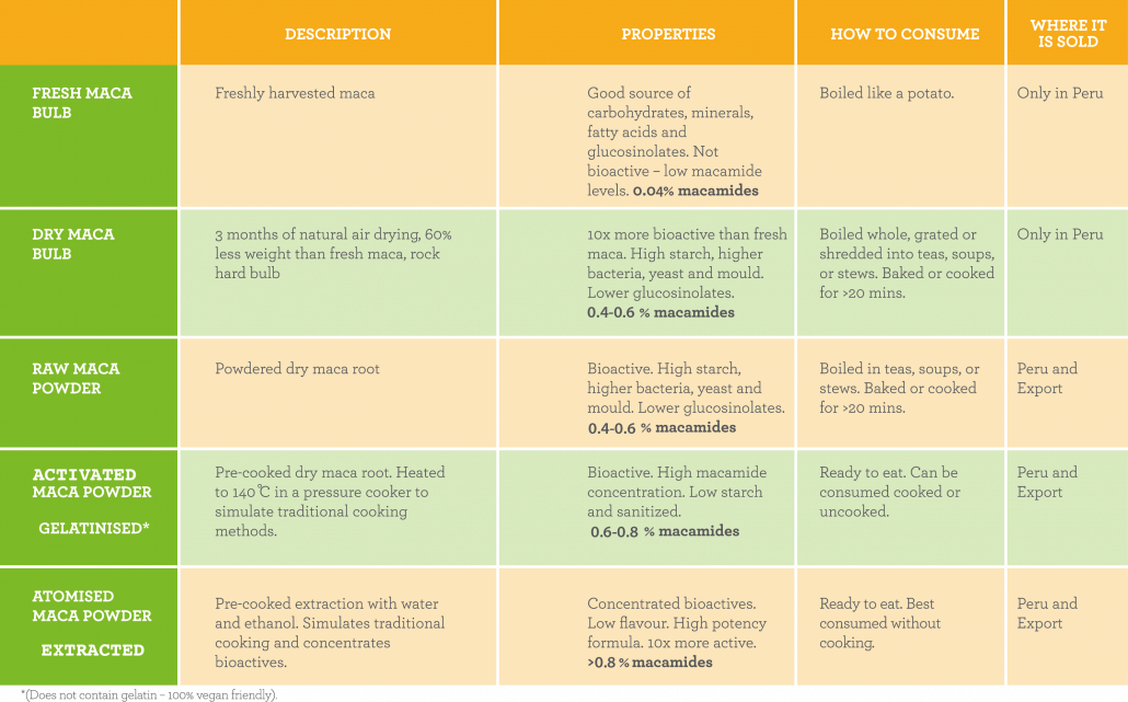 types of maca